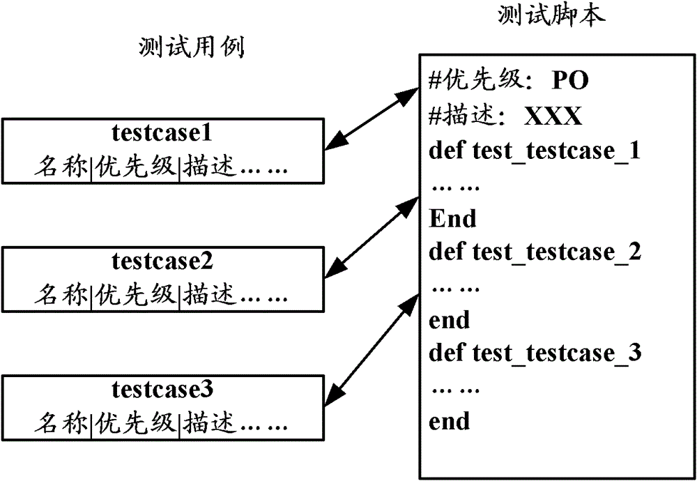 Method and device for synchronizing test case and test script