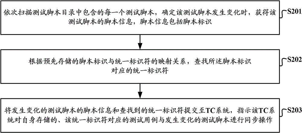 Method and device for synchronizing test case and test script