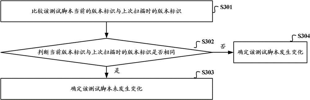 Method and device for synchronizing test case and test script