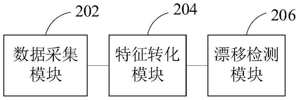 Unmarked multi-source network flow data drift detection method and device