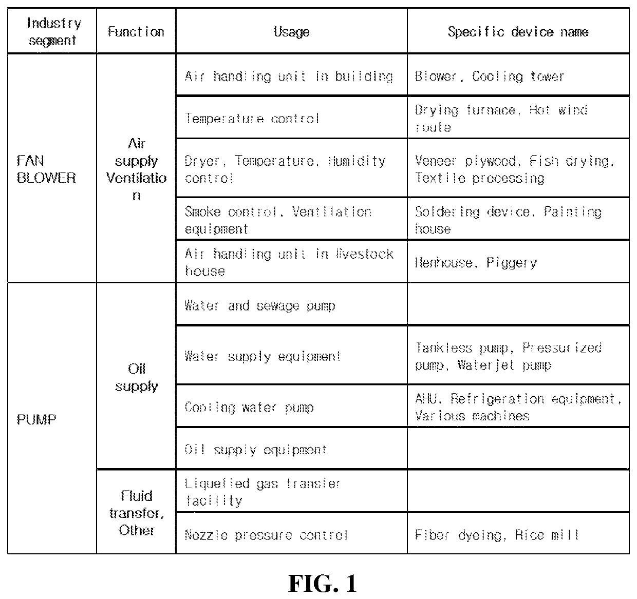 System for applying maximum driving efficiency point of load