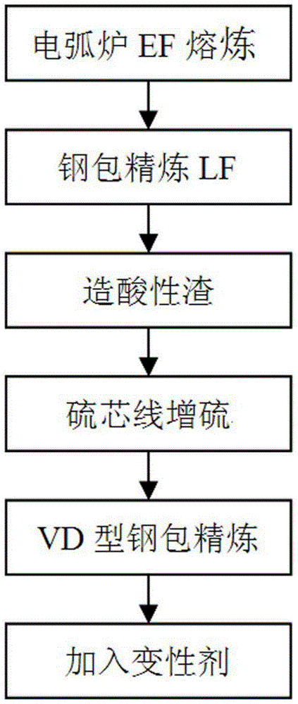 3cr2mnmos mold steel refining denaturant adding method