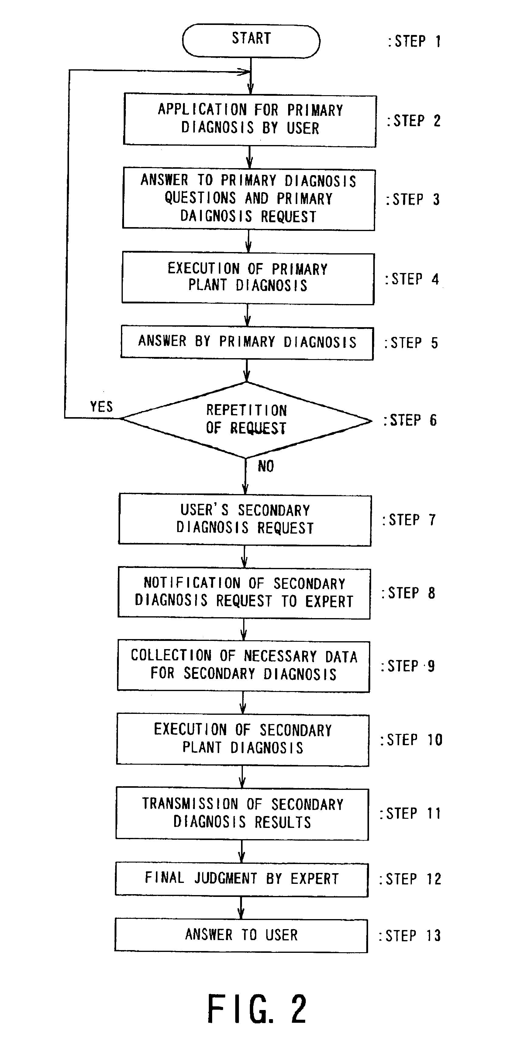 Method and system for diagnosis of plant