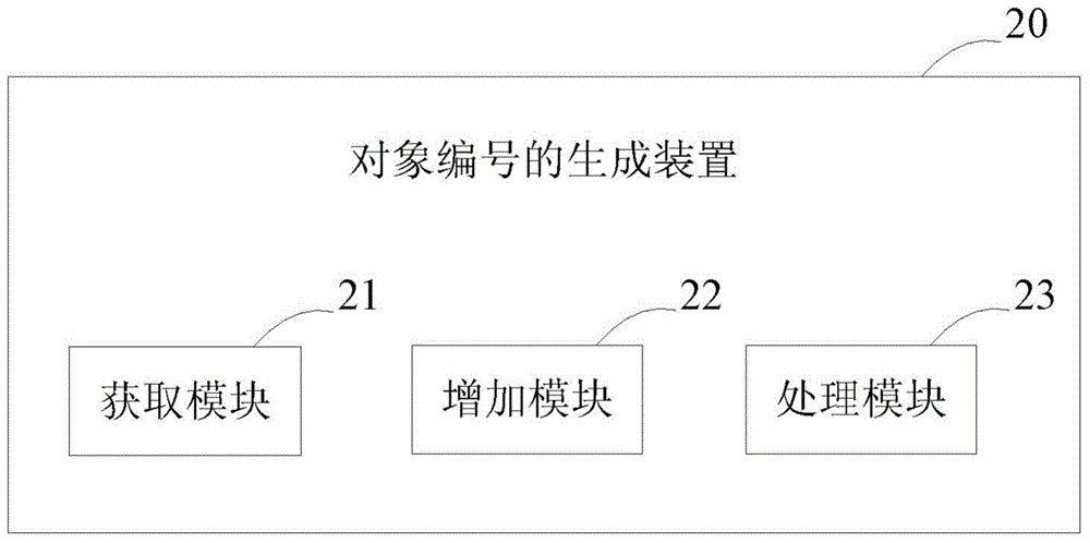 Object number generating method and device