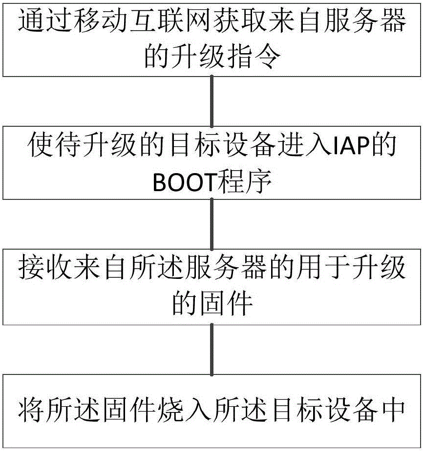 Remote online programming method, device and system
