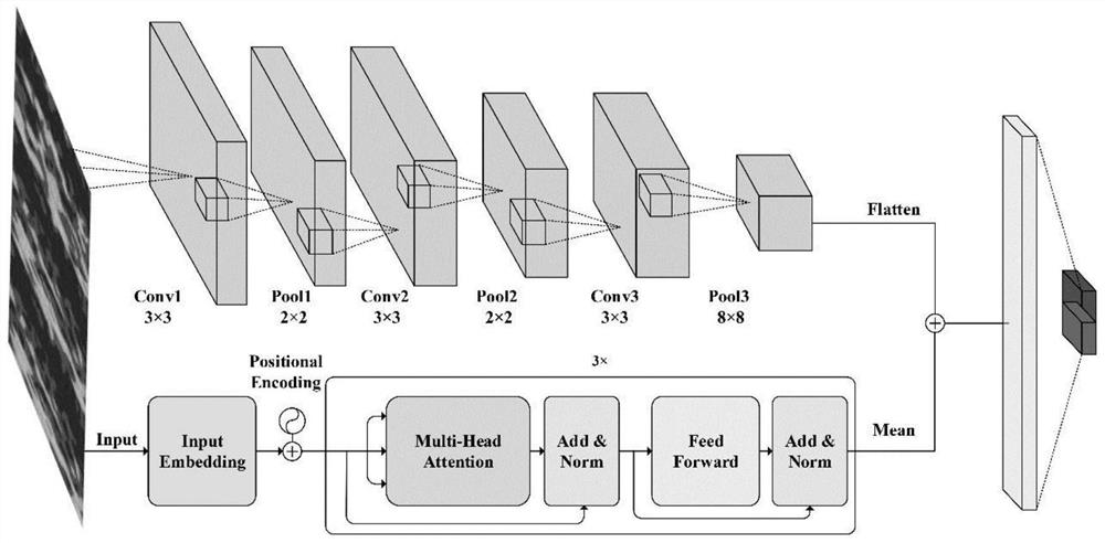 Motor imagery electroencephalogram signal classification method based on parallel CNN-Transform neural network