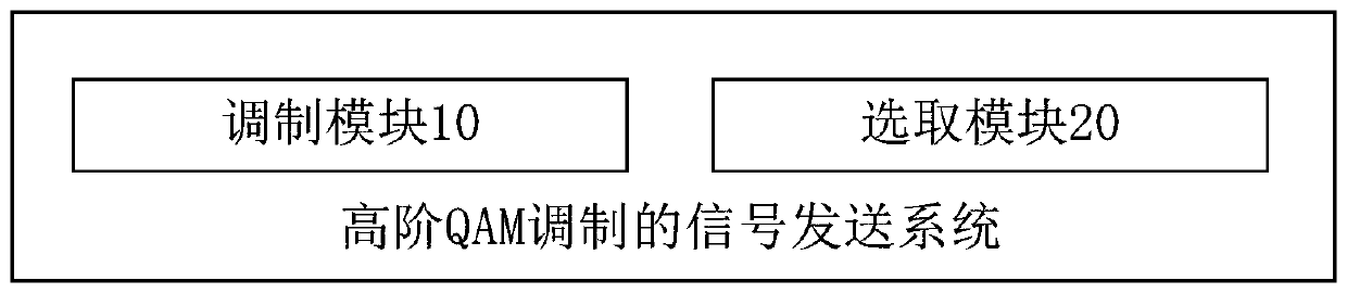 A signal sending method, receiving method and system for realizing high-order QAM modulation