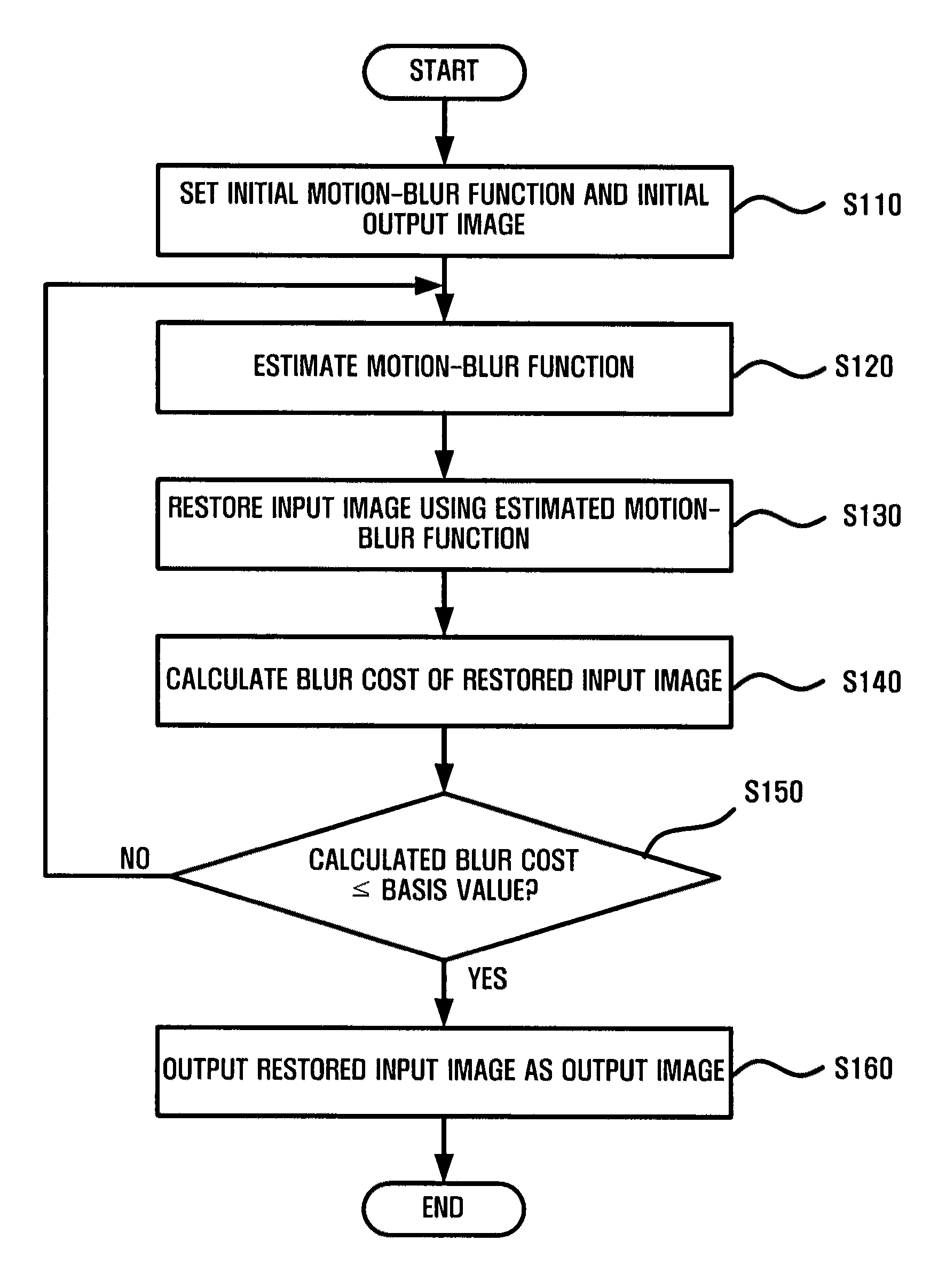 Apparatus and method for removing motion blur of image