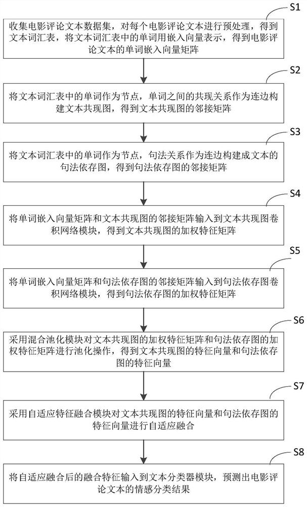 Movie comment sentiment classification method and device based on graph neural network