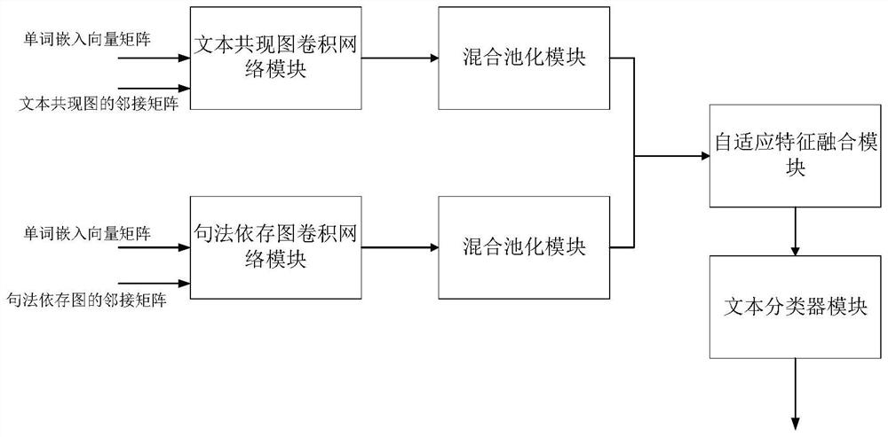 Movie comment sentiment classification method and device based on graph neural network