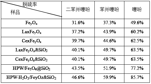 Magnetic attraction-oxidation desulfurizing agent and preparation method
