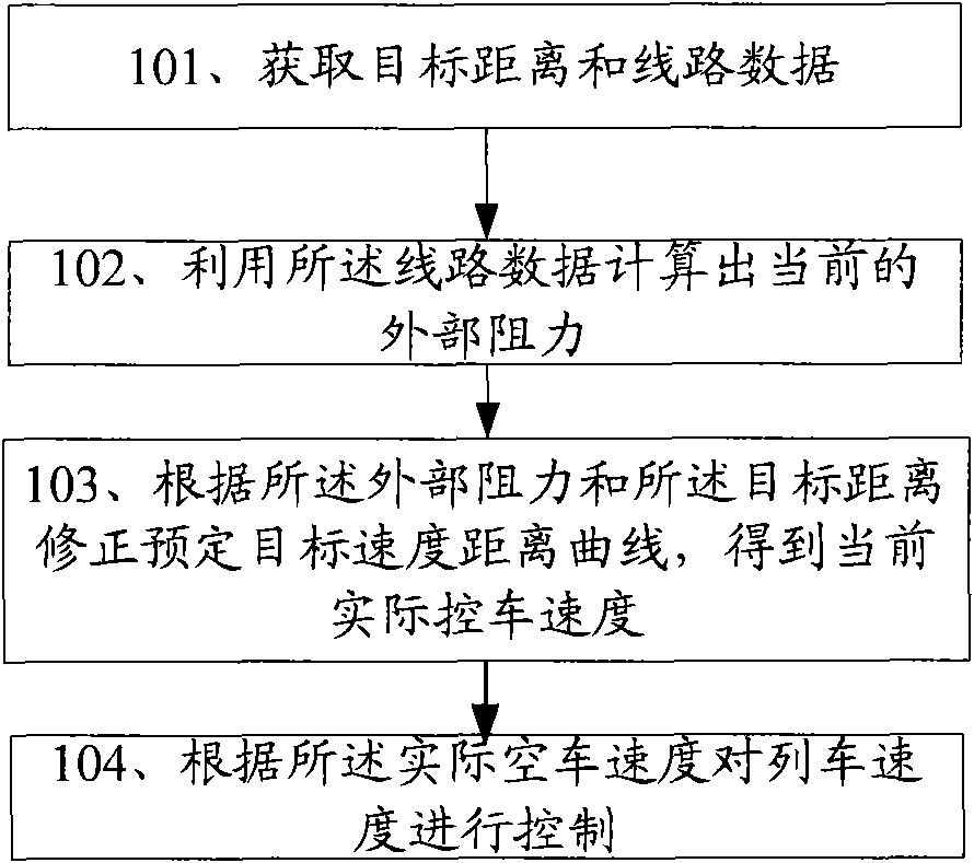 Method and device for regulating train speed