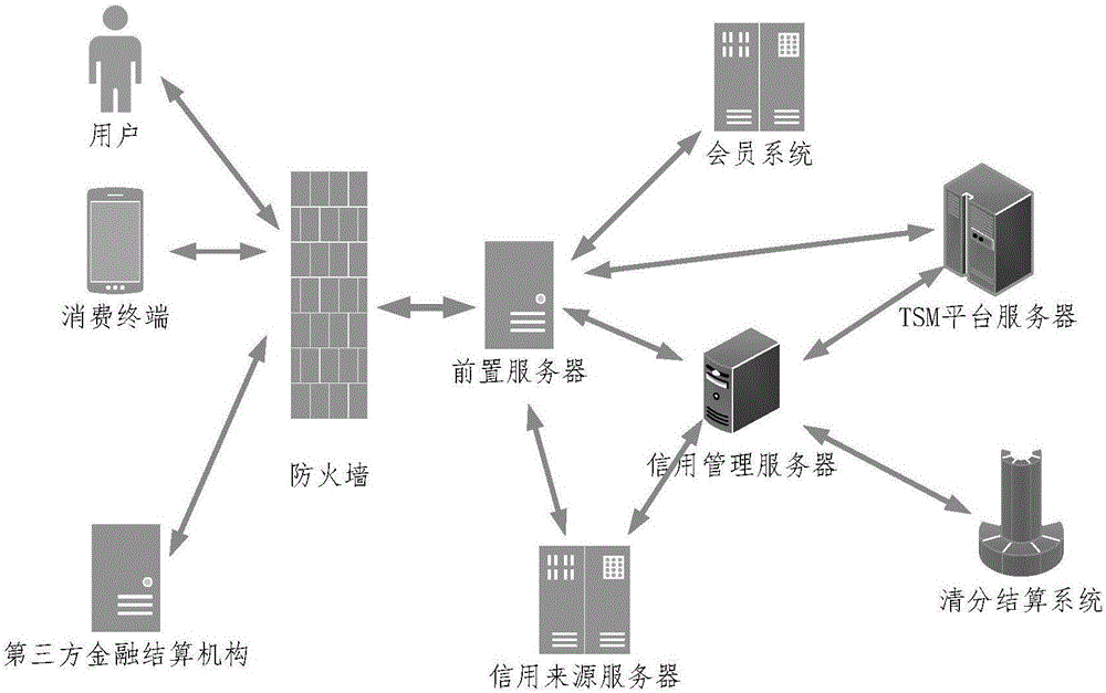 Novel application method for nationwide one-card interconnection-based credit payment