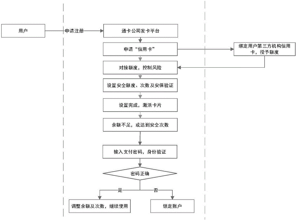 Novel application method for nationwide one-card interconnection-based credit payment