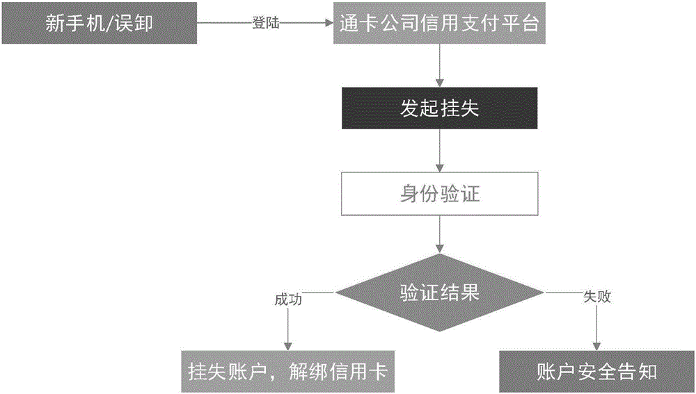 Novel application method for nationwide one-card interconnection-based credit payment