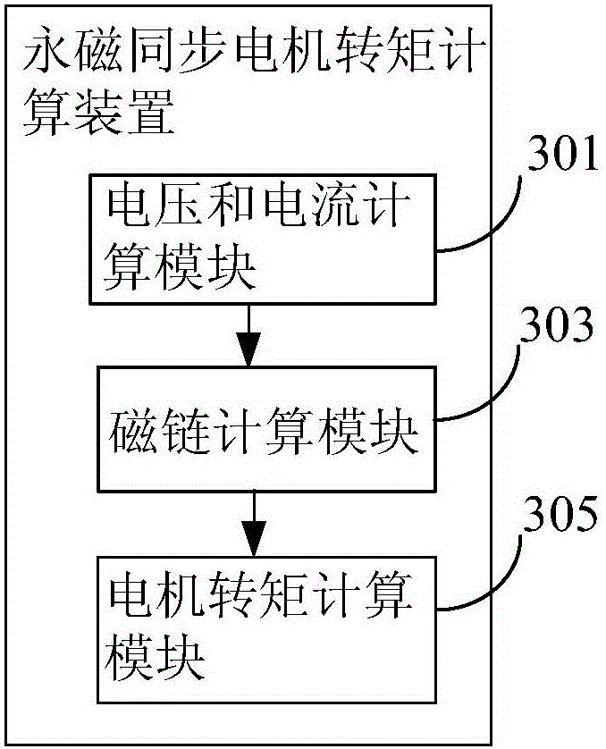 Torque calculation method and device of permanent-magnet synchronous motor