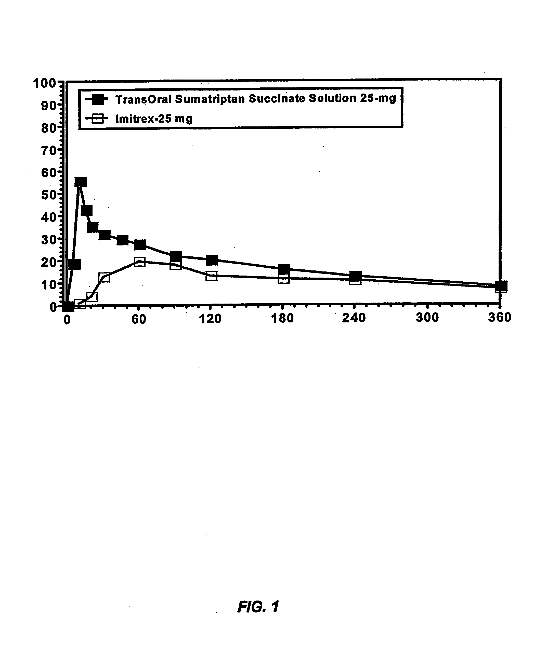 Compositions for delivering 5-ht agonists across the oral mucosa and methods of use thereof