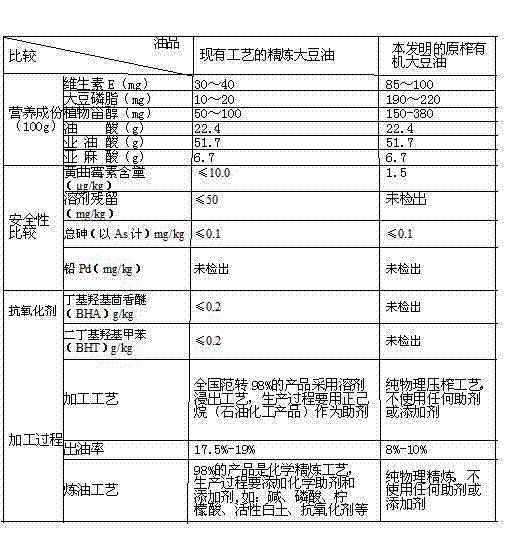 Non-transgenic soybean oil cold pressing preparation process