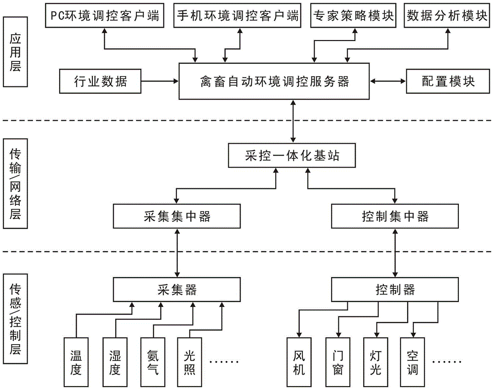 Automatic control system and control method of poultry breeding environment based on Internet of Things