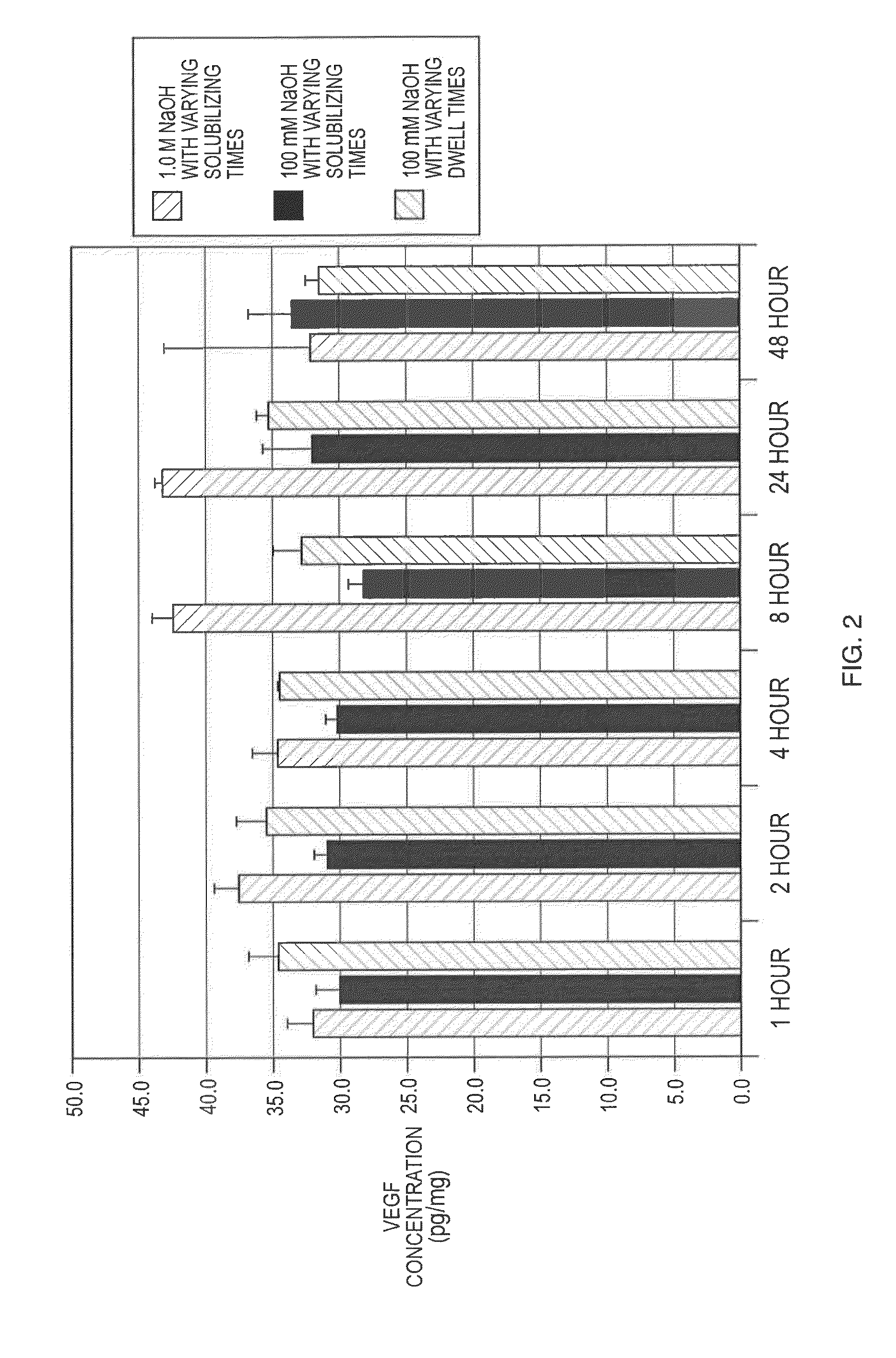 Methods of manufacturing bioactive gels from extracellular matrix material