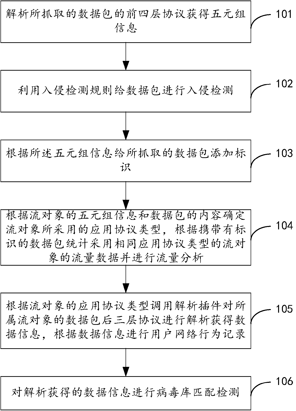 Network security detection method and system
