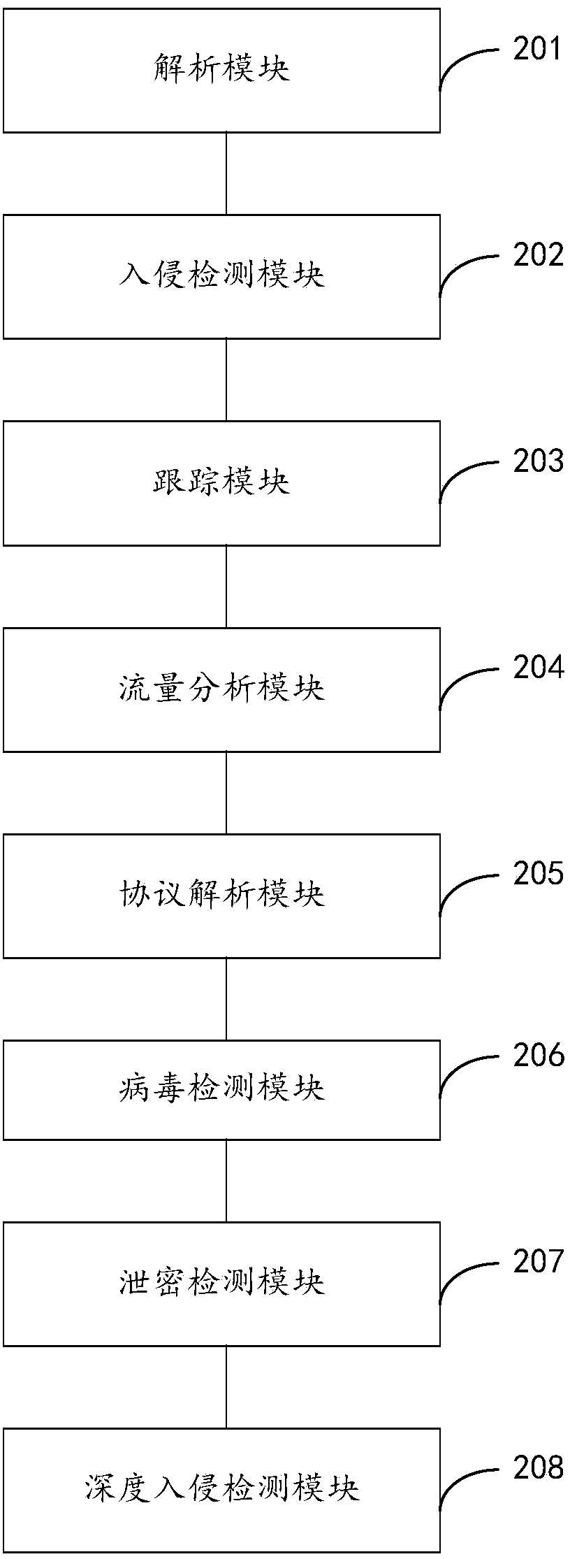 Network security detection method and system