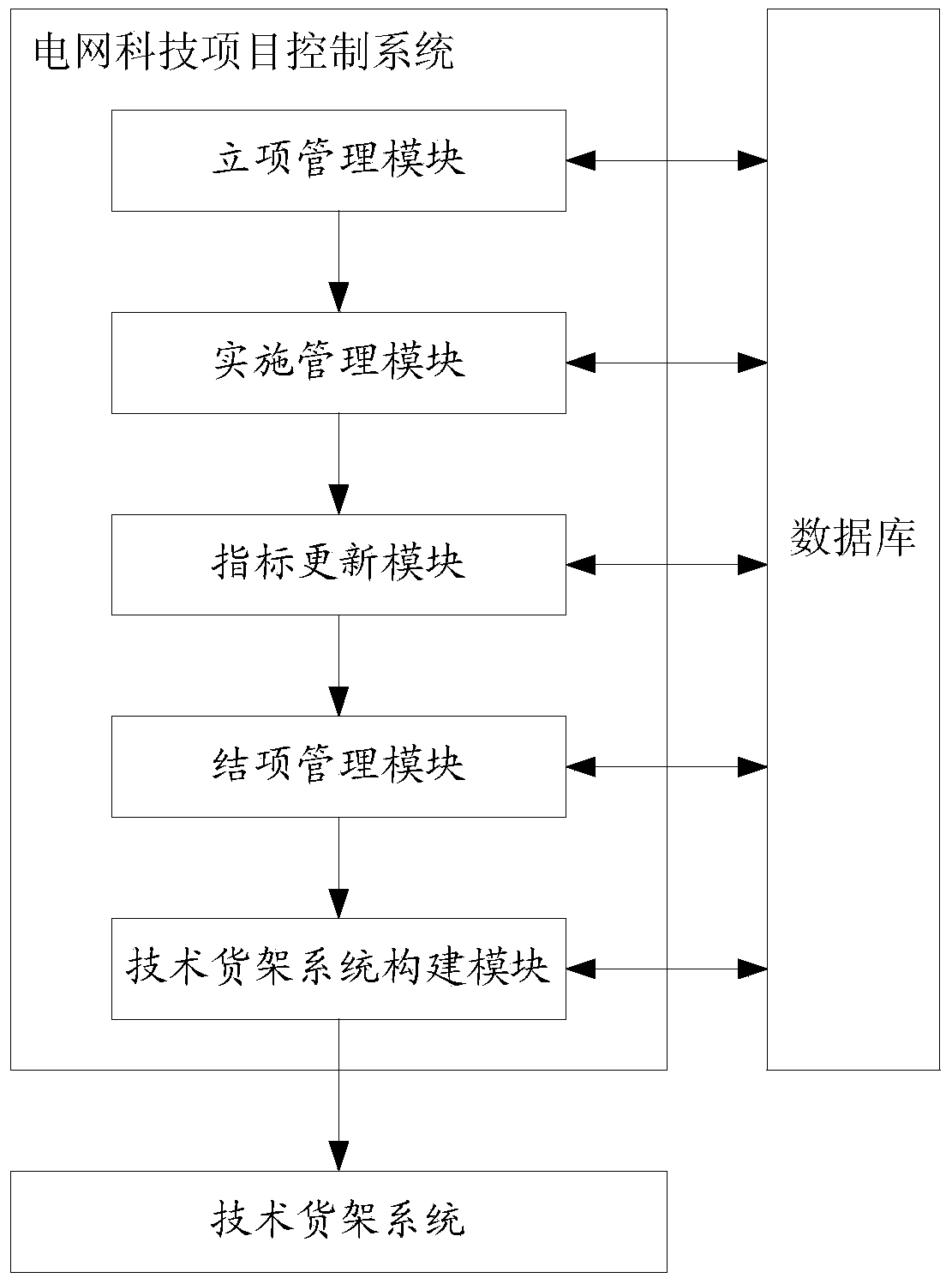 Control method and system of science and technology item