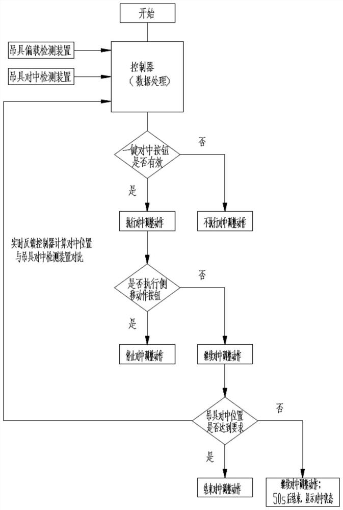 A kind of spreader centering control method and device