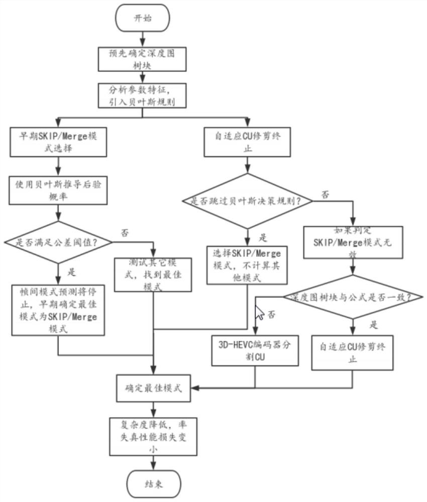 3d-hevc fast depth coding method based on Bayesian decision theorem