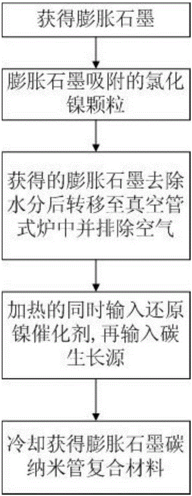 Method for producing expanded graphite carbon nanotube composite material and supercapacitor produced from expanded graphite carbon nanotube composite material