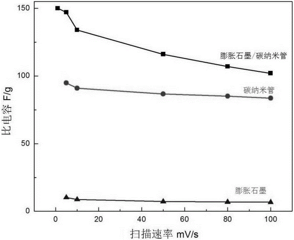 Method for producing expanded graphite carbon nanotube composite material and supercapacitor produced from expanded graphite carbon nanotube composite material