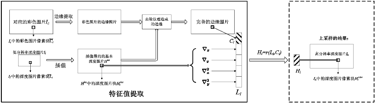 Upper sampling method used for depth picture of three-dimensional stereo video