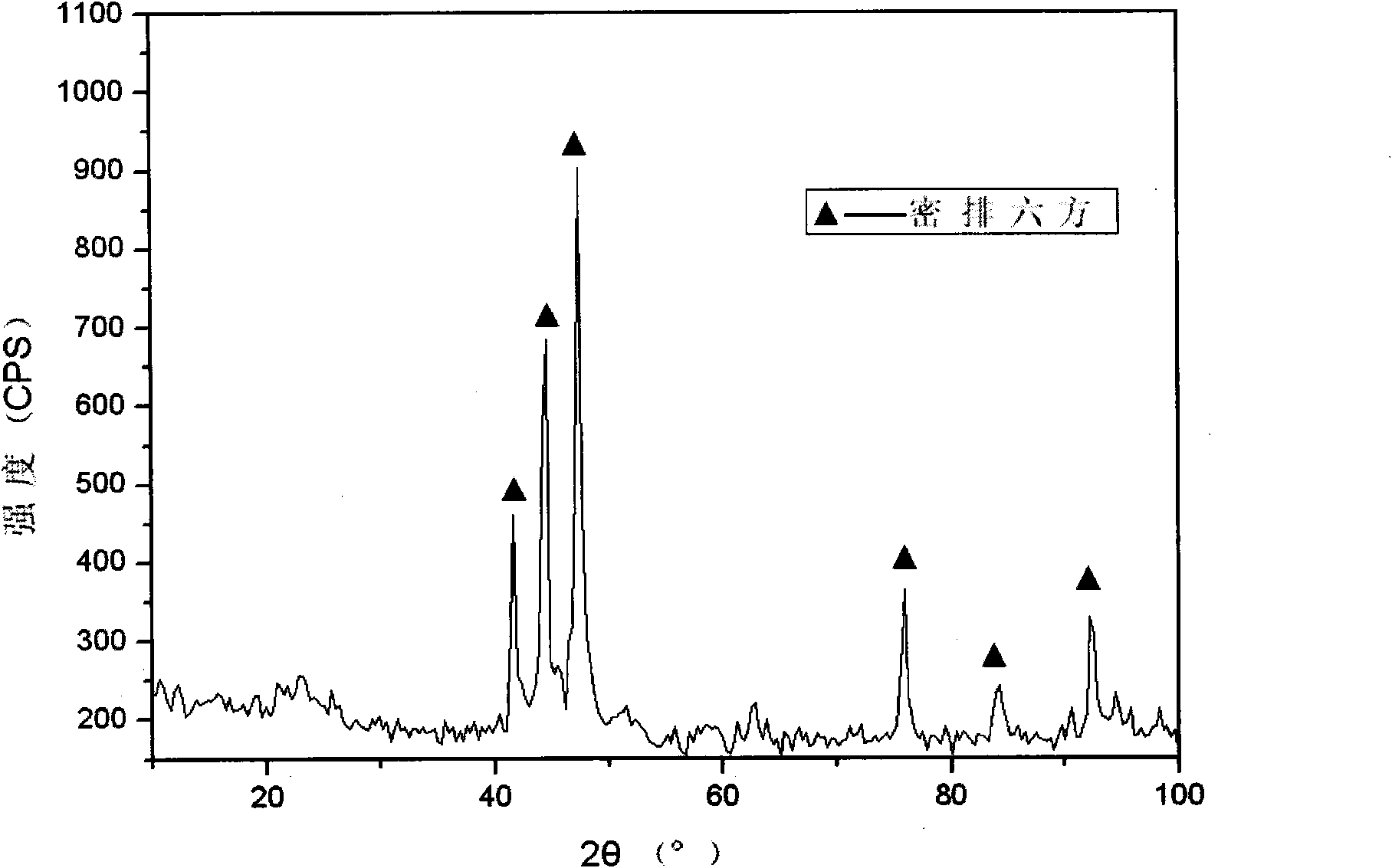 Method for preparing superfine cobalt powder in close-packed hexagonal structure or face-centered cubic structure by hydrogen reduction