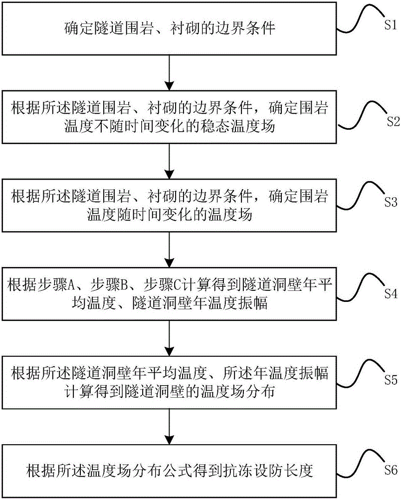 Frozen earth tunnel entrance section anti-freeze fortifying length computing method