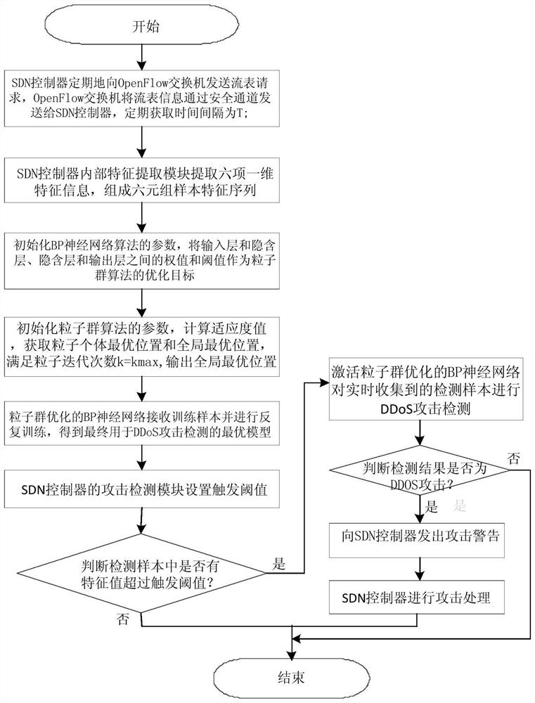 A detection method of ddos ​​attack in sdn network based on optimized bp neural network