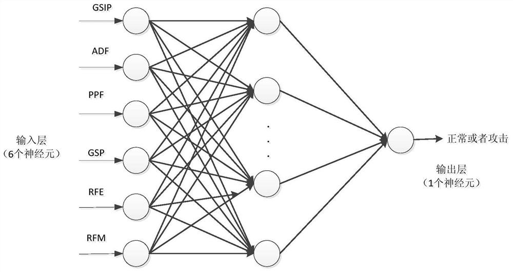 A detection method of ddos ​​attack in sdn network based on optimized bp neural network