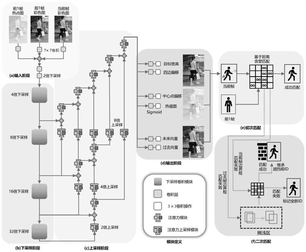 Video multi-target tracking method using convolutional neural network and bidirectional matching algorithm