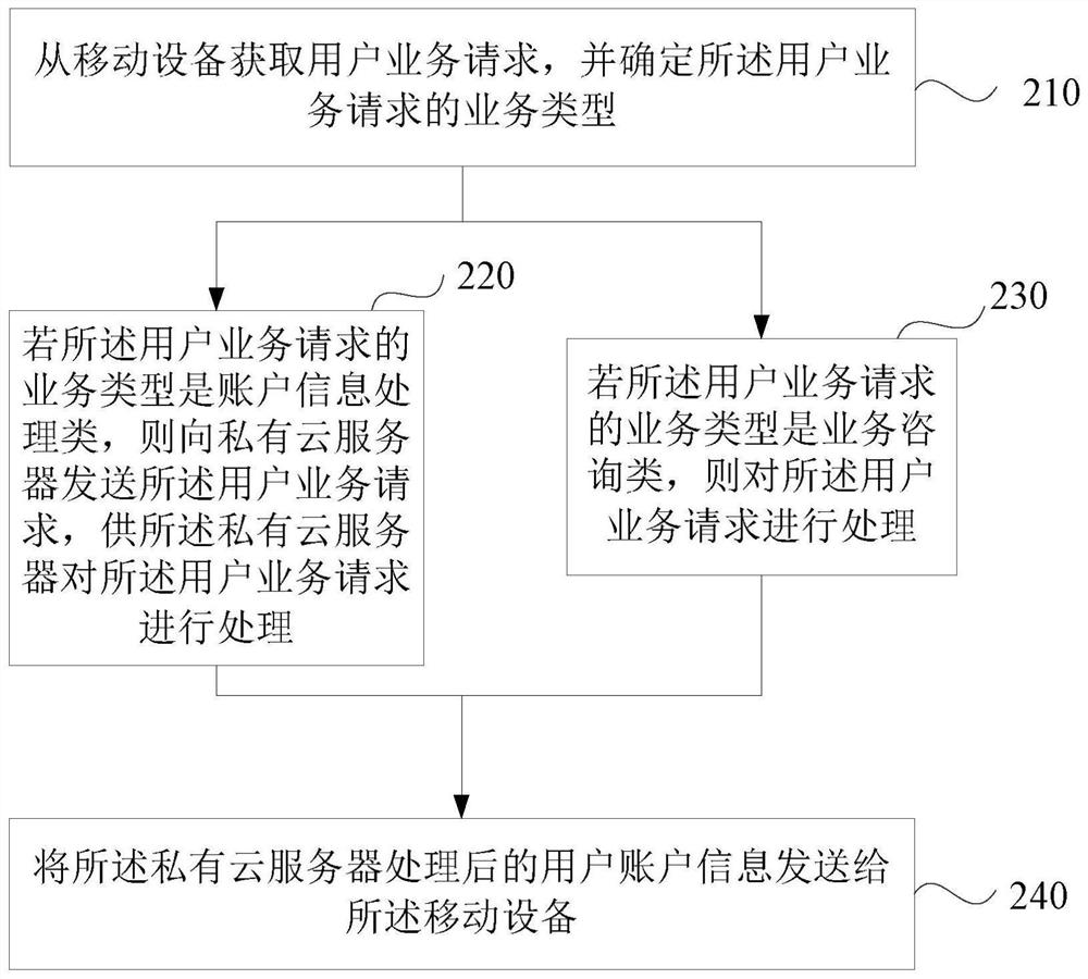 Service mobile processing method and device