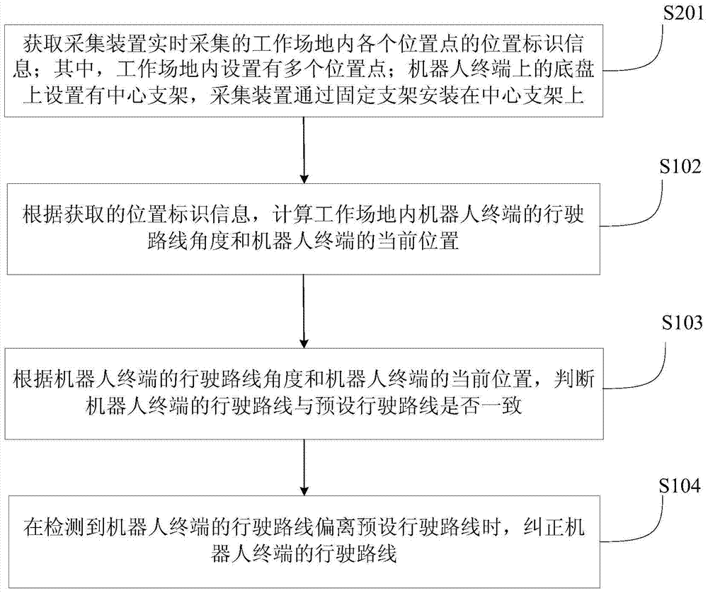 Method and device for correcting route deviation of robot terminal