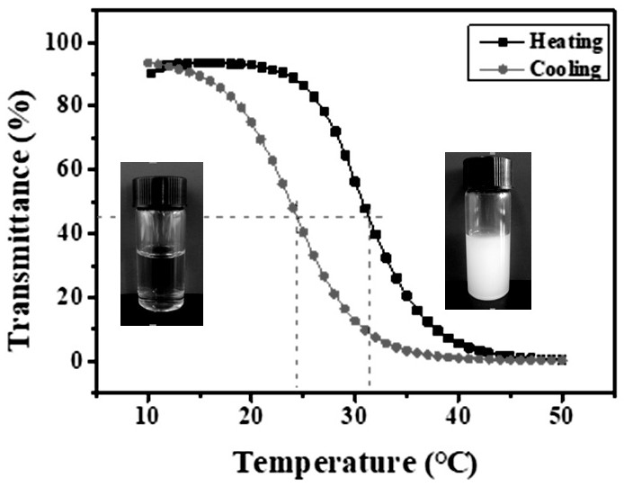 A temperature-sensitive poly(propionylaminoethylacrylate-co-benzamidoethylacrylate) and its preparation method