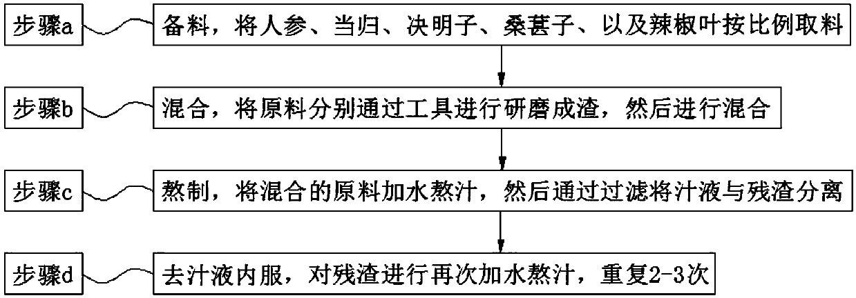 Traditional Chinese medicine composition for treating vision disease and preparation method of composition