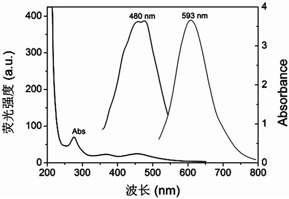 Preparation method and application of ratio type fluorescent carbon dot for detecting sertraline and glutathione