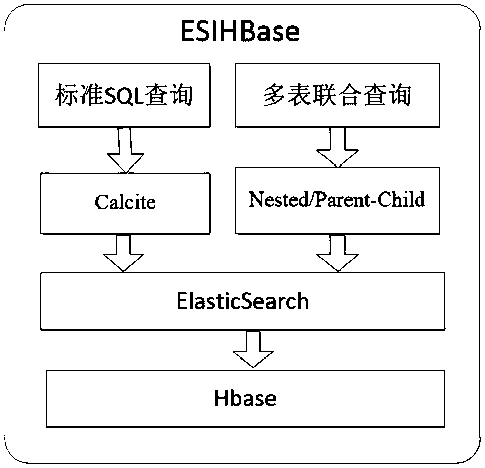 A HBase secondary index system and method based on Elastcisearch
