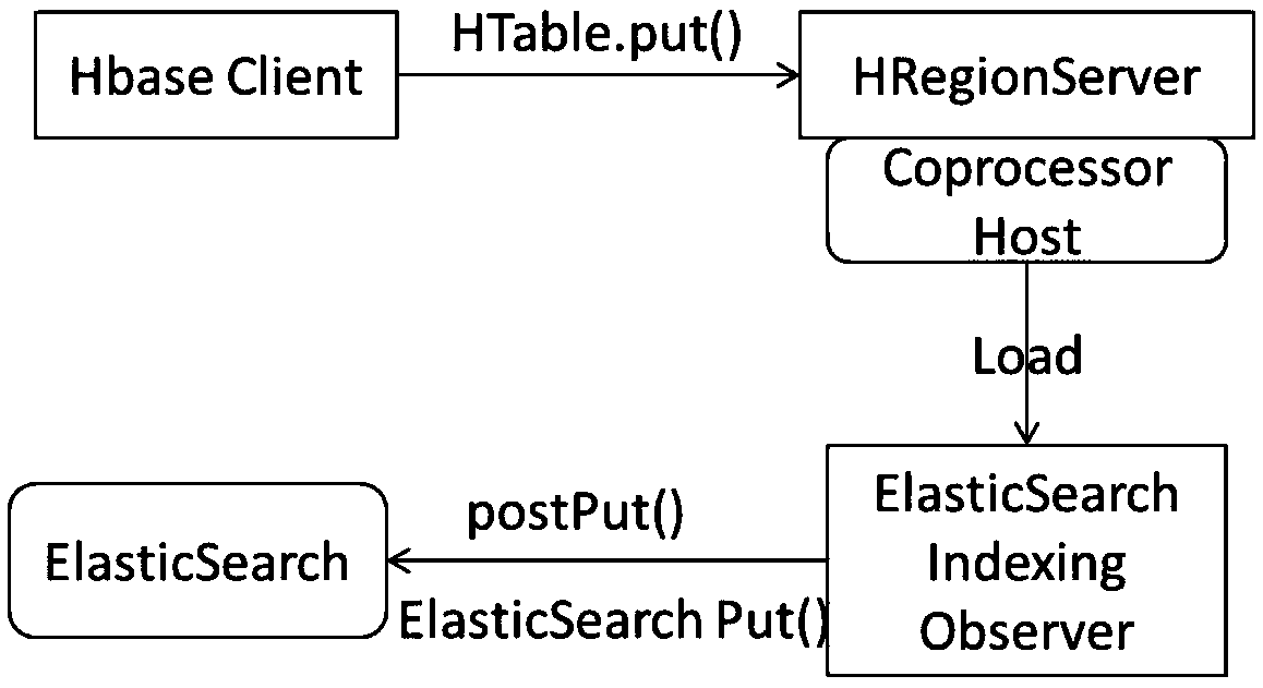 A HBase secondary index system and method based on Elastcisearch