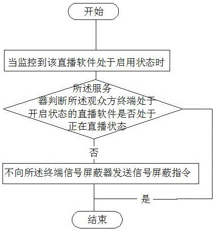 Signal shielding method based on terminal live-broadcast