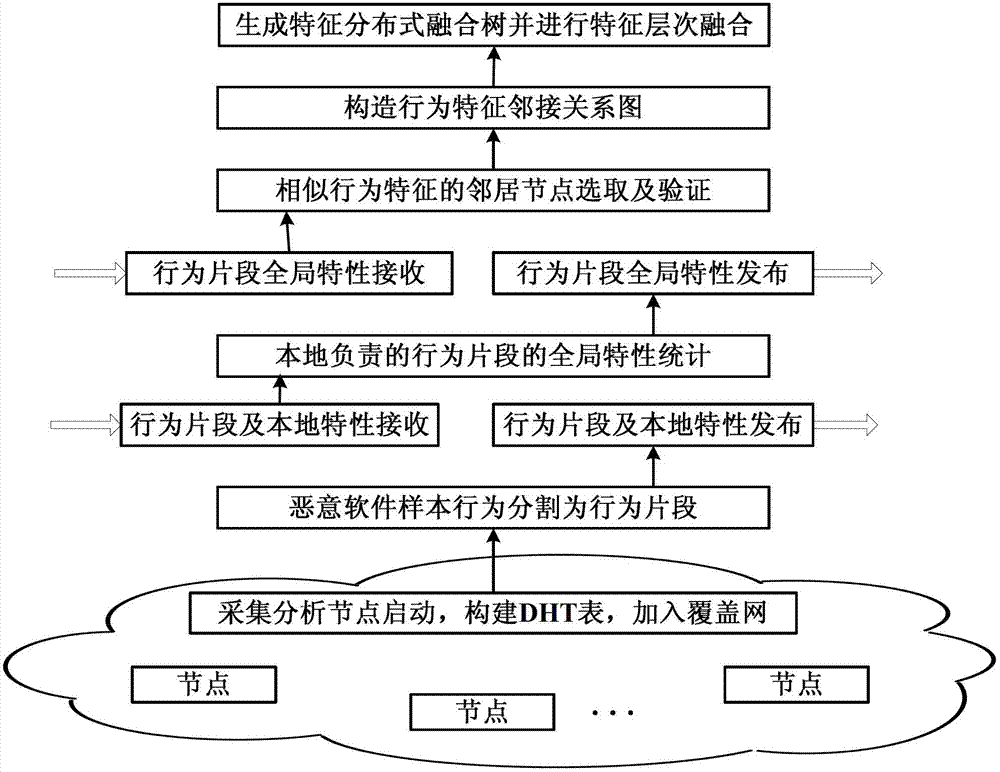 Malicious software feature fusion analytical method and system based on shared behavior segments