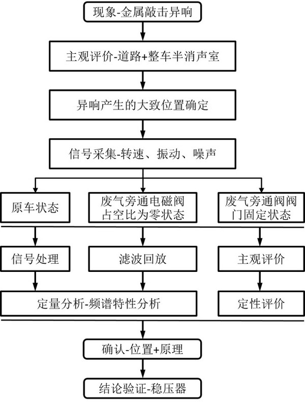 A method for diagnosing abnormal sound of turbocharger metal percussion