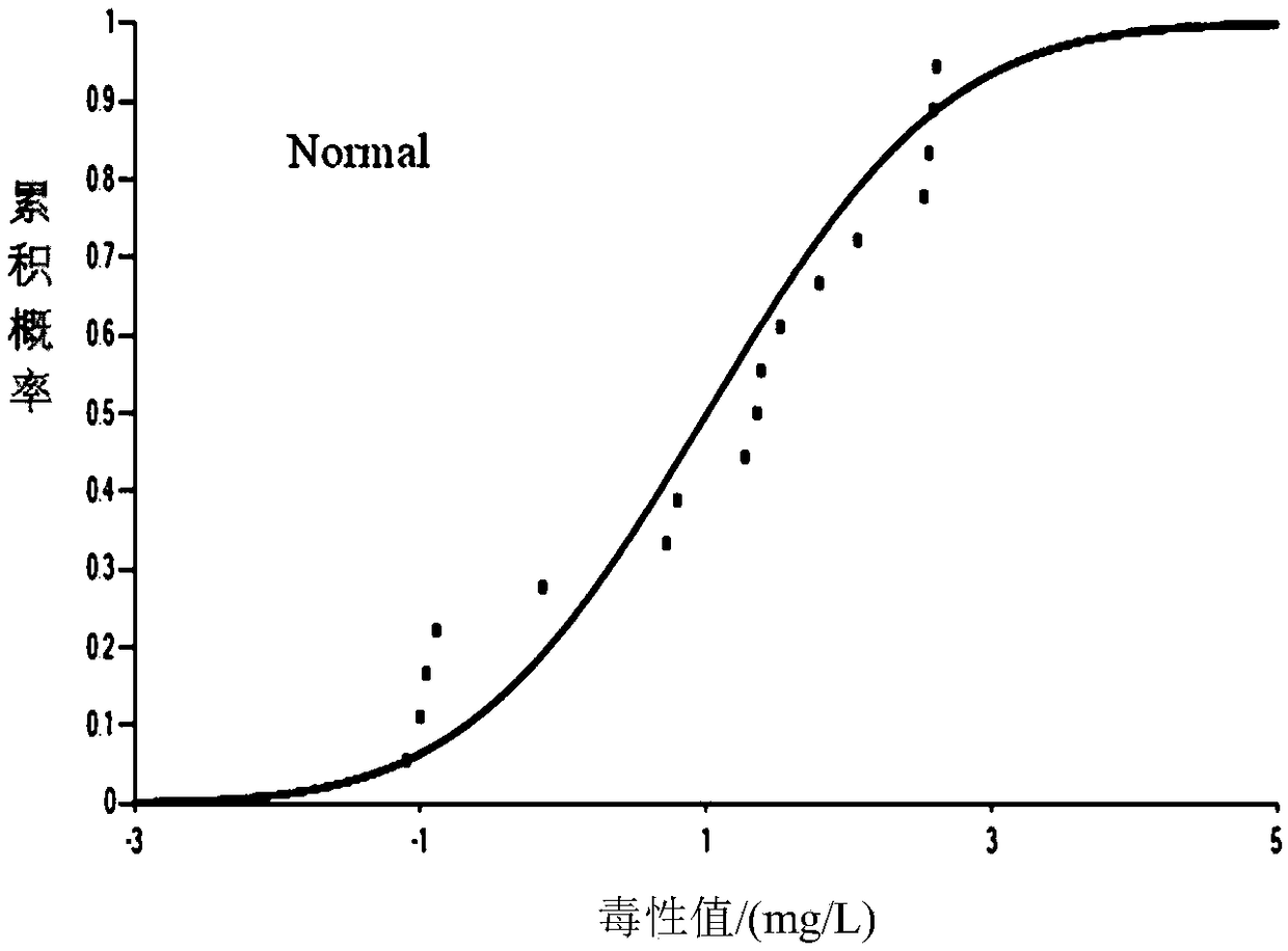 Pesticide freshwater aquatic organism water quality benchmark value derivation method and water quality safety assessment method