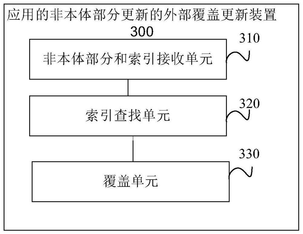 External coverage update method and device for application non-ontology partial update