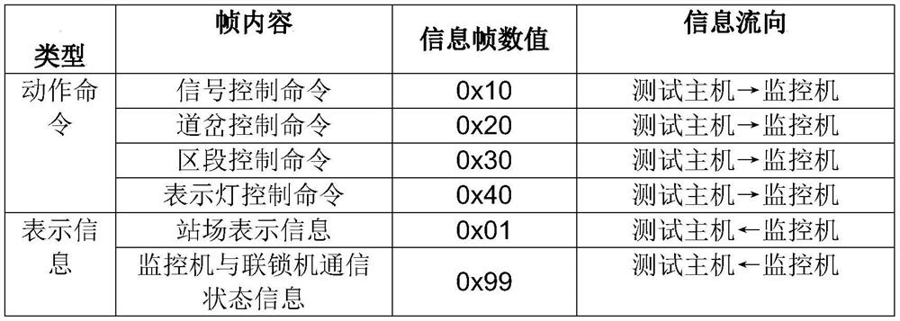 Automatic execution method for computer interlocking route table test